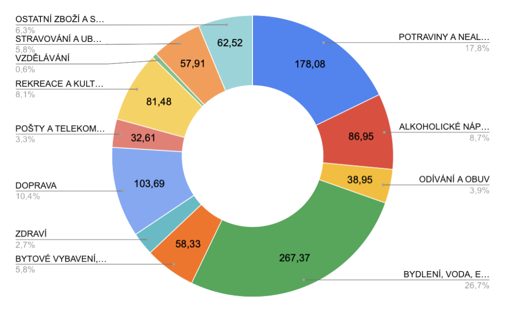 Spotřební koš od ledna 2022